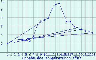 Courbe de tempratures pour Dachsberg-Wolpadinge