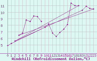 Courbe du refroidissement olien pour Helligvaer Ii