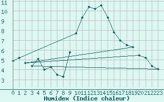 Courbe de l'humidex pour Lauwersoog Aws