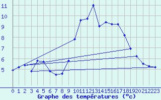 Courbe de tempratures pour Pointe de Chemoulin (44)