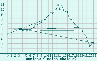 Courbe de l'humidex pour Boscombe Down