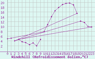 Courbe du refroidissement olien pour Frignicourt (51)