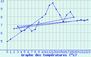 Courbe de tempratures pour Moca-Croce (2A)