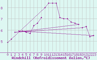 Courbe du refroidissement olien pour Chemnitz