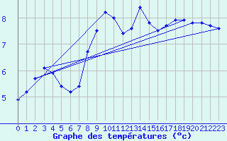 Courbe de tempratures pour Hohrod (68)