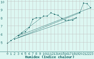 Courbe de l'humidex pour Douzy (08)