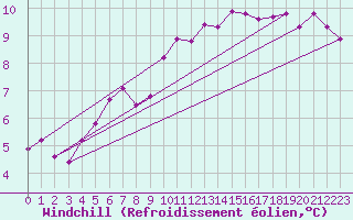 Courbe du refroidissement olien pour Drumalbin