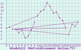 Courbe du refroidissement olien pour Visp