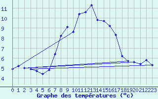 Courbe de tempratures pour Neuhaus A. R.