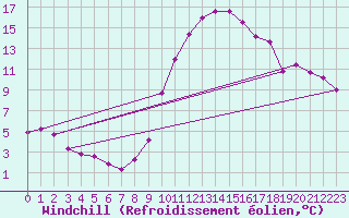 Courbe du refroidissement olien pour Saint-Laurent-du-Pont (38)