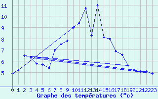 Courbe de tempratures pour Meiningen
