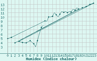 Courbe de l'humidex pour Odiham