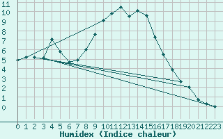 Courbe de l'humidex pour Emden-Koenigspolder