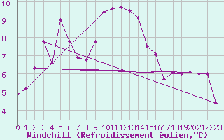 Courbe du refroidissement olien pour Noyarey (38)