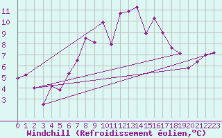 Courbe du refroidissement olien pour Barth