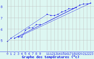 Courbe de tempratures pour Lemberg (57)