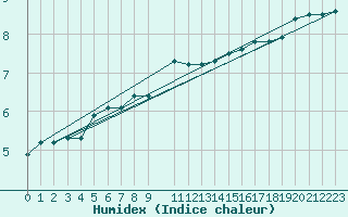 Courbe de l'humidex pour Lemberg (57)