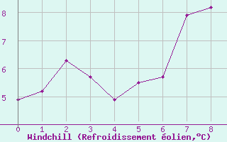 Courbe du refroidissement olien pour Boertnan