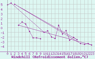 Courbe du refroidissement olien pour Resolute Cs