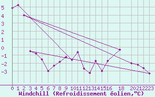 Courbe du refroidissement olien pour Swift Current