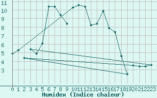 Courbe de l'humidex pour Hallau