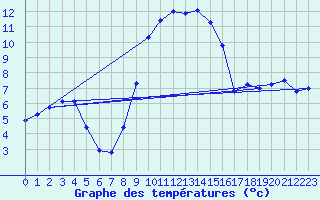 Courbe de tempratures pour Bad Lippspringe