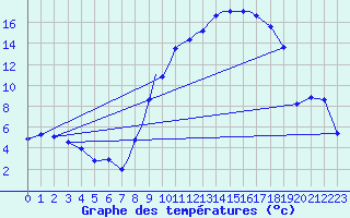 Courbe de tempratures pour Leeming