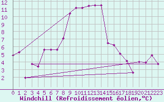 Courbe du refroidissement olien pour Kustavi Isokari