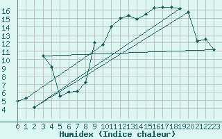 Courbe de l'humidex pour Le Buisson (48)