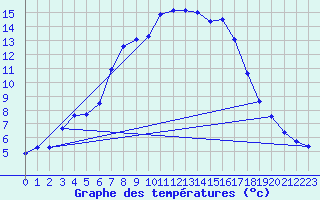 Courbe de tempratures pour Hirsova