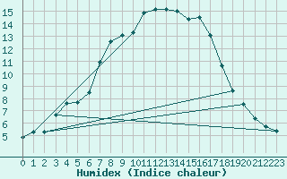 Courbe de l'humidex pour Hirsova