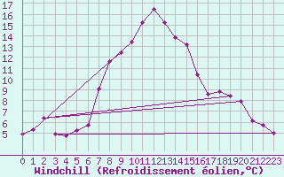 Courbe du refroidissement olien pour Segovia
