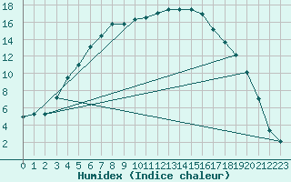 Courbe de l'humidex pour Suomussalmi Pesio