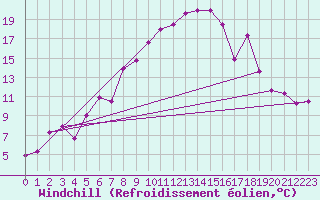 Courbe du refroidissement olien pour Kittila Lompolonvuoma