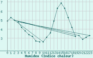 Courbe de l'humidex pour La Lande-sur-Eure (61)