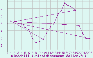 Courbe du refroidissement olien pour Nancy - Ochey (54)