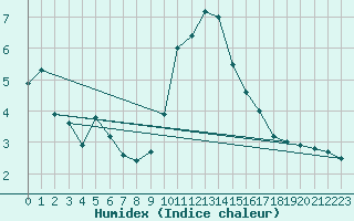 Courbe de l'humidex pour Annecy (74)