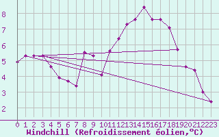 Courbe du refroidissement olien pour Langres (52) 