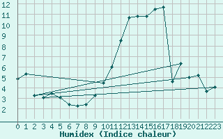 Courbe de l'humidex pour Peyrelevade (19)