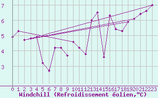 Courbe du refroidissement olien pour Ile de Groix (56)