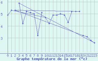 Courbe de temprature de la mer  pour le bateau DBBT