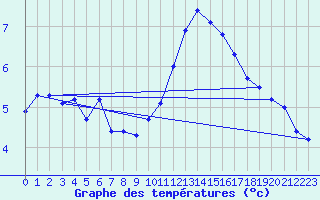 Courbe de tempratures pour Meiringen