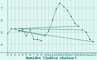 Courbe de l'humidex pour Meiringen