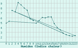 Courbe de l'humidex pour Brezoi