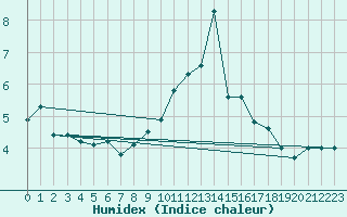 Courbe de l'humidex pour Puerto de San Isidro