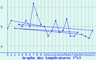 Courbe de tempratures pour Hekkingen Fyr