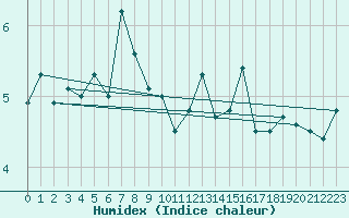 Courbe de l'humidex pour Hekkingen Fyr