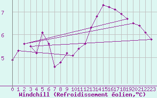 Courbe du refroidissement olien pour Lagny-sur-Marne (77)
