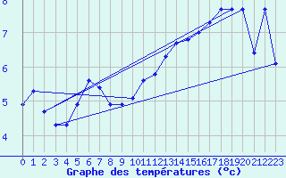 Courbe de tempratures pour Supuru De Jos