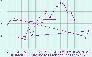 Courbe du refroidissement olien pour Saint-Brieuc (22)